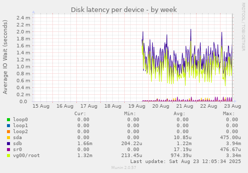 Disk latency per device