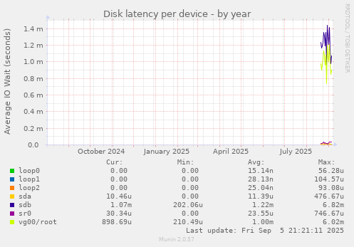Disk latency per device