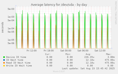 Average latency for /dev/sda