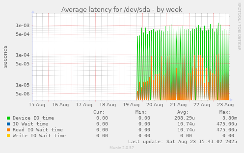 Average latency for /dev/sda
