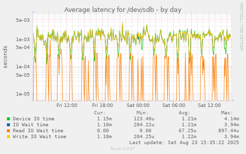 Average latency for /dev/sdb
