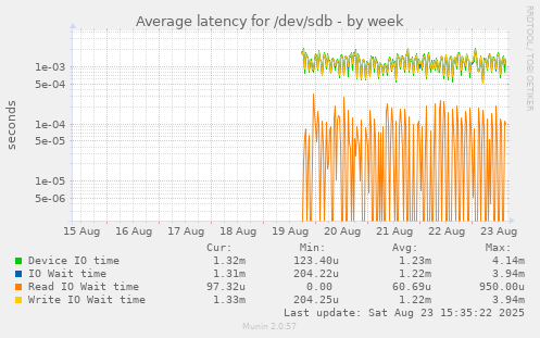 Average latency for /dev/sdb