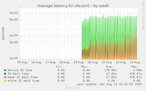 Average latency for /dev/sr0