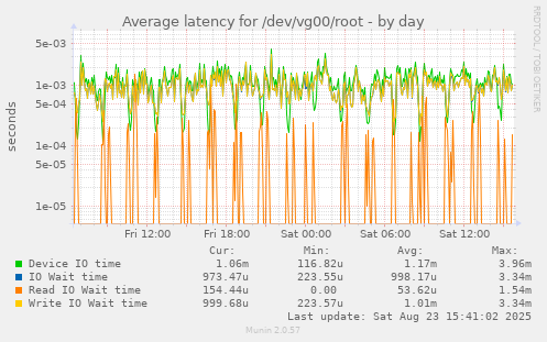 Average latency for /dev/vg00/root