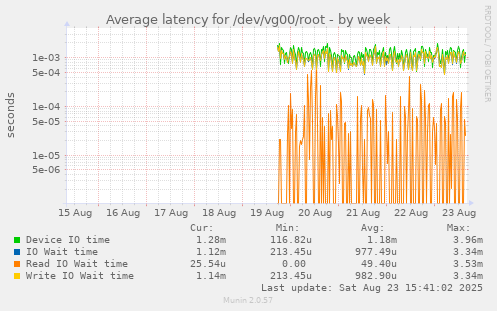 Average latency for /dev/vg00/root