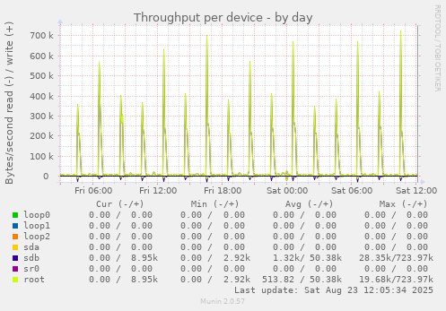 Throughput per device