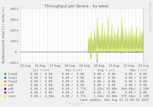 Throughput per device