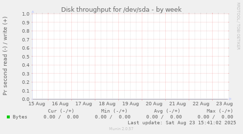 Disk throughput for /dev/sda