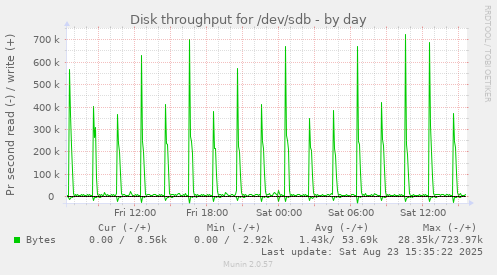 Disk throughput for /dev/sdb
