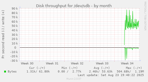monthly graph