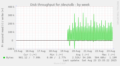 Disk throughput for /dev/sdb
