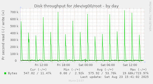 Disk throughput for /dev/vg00/root