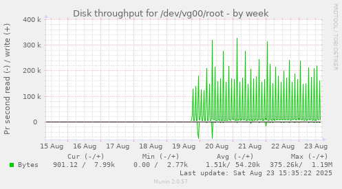 Disk throughput for /dev/vg00/root