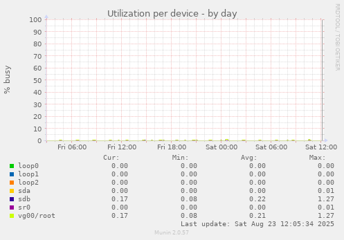 Utilization per device
