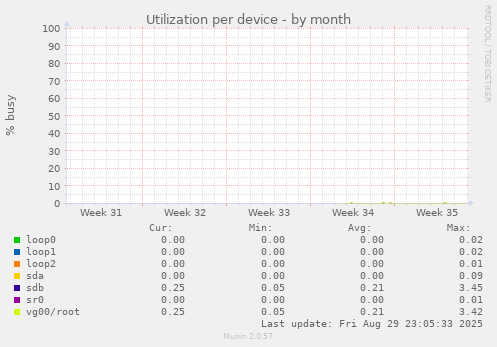 Utilization per device