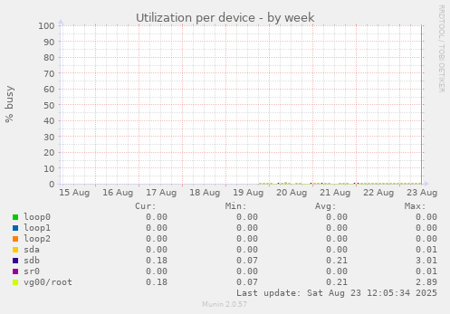 Utilization per device