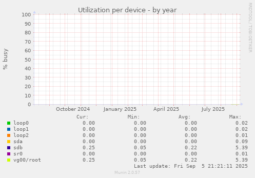 Utilization per device