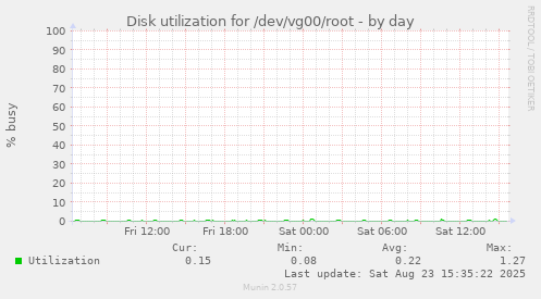 Disk utilization for /dev/vg00/root