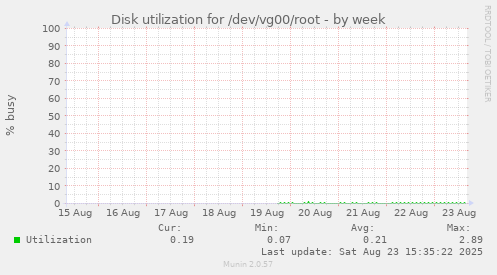 Disk utilization for /dev/vg00/root