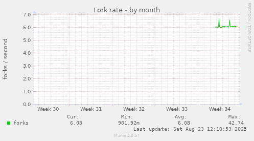 monthly graph