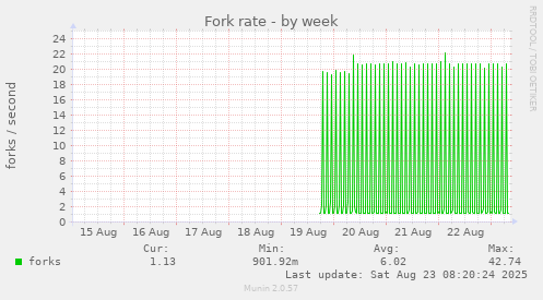 Fork rate