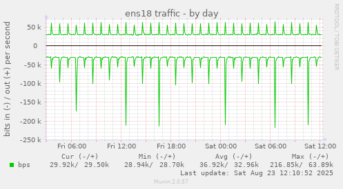 ens18 traffic