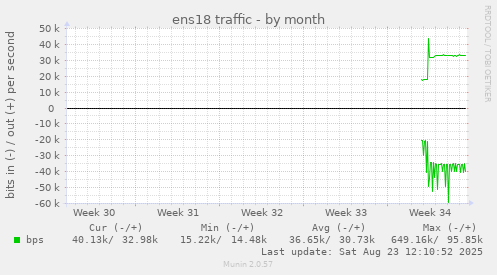 ens18 traffic