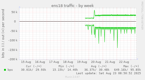 ens18 traffic