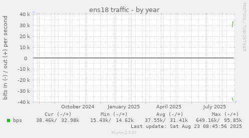 ens18 traffic