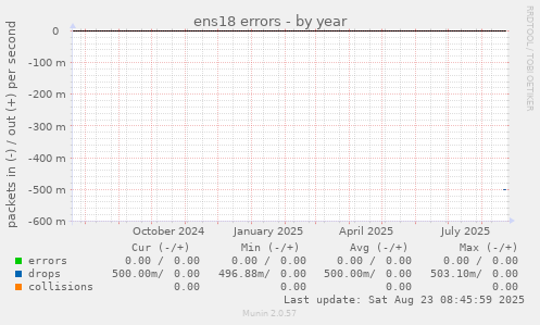 ens18 errors