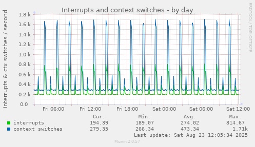 Interrupts and context switches