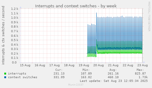 Interrupts and context switches