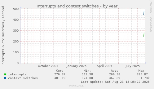 yearly graph