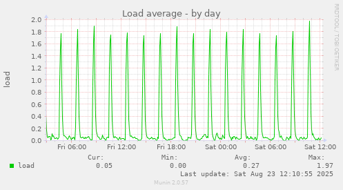 Load average