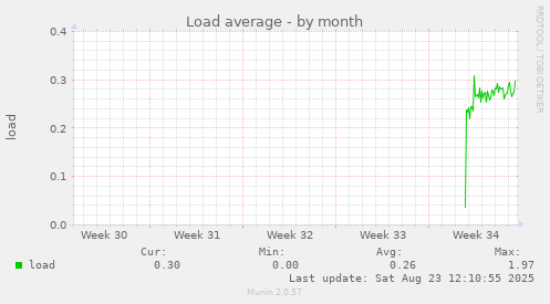 Load average
