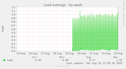 Load average