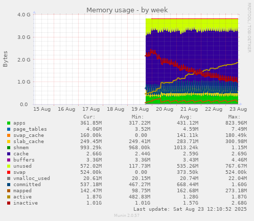 Memory usage