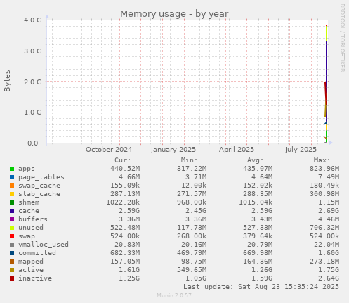 yearly graph
