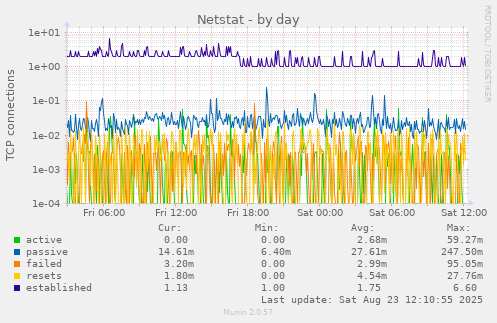 Netstat