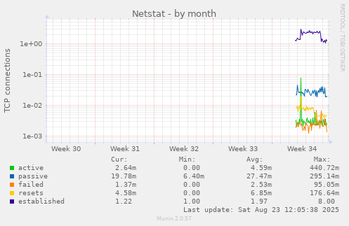 monthly graph