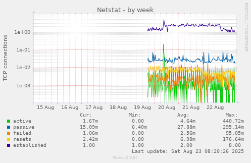 Netstat
