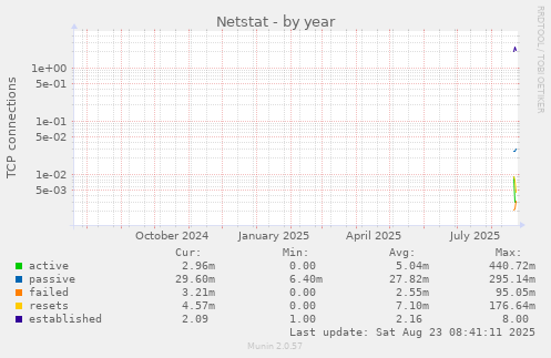 Netstat