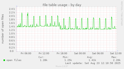 File table usage