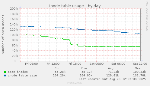 Inode table usage