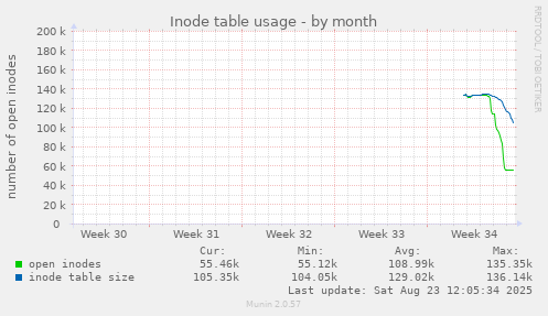Inode table usage