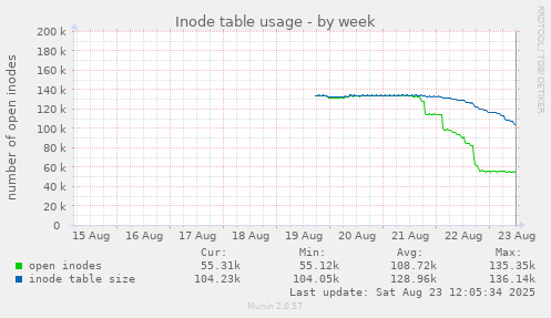 Inode table usage