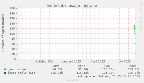 yearly graph