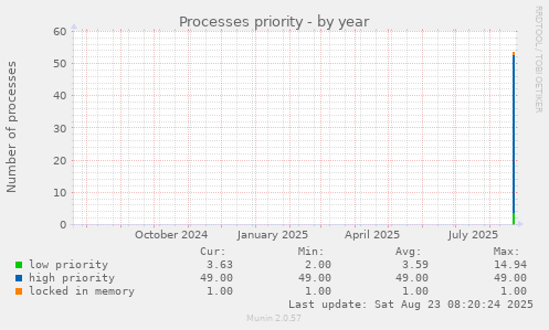 Processes priority