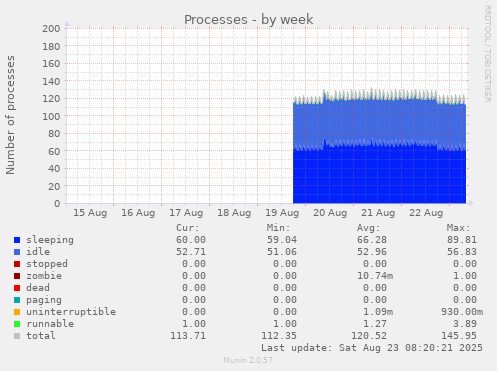 Processes