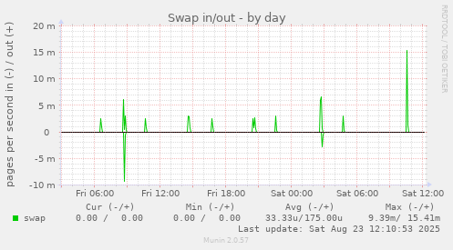 Swap in/out